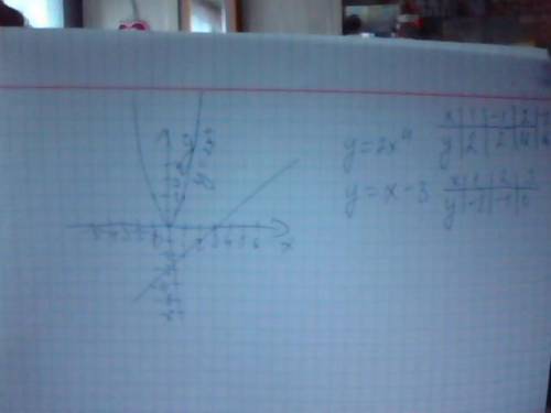 Решите графически уравнение 2x^4=x-3