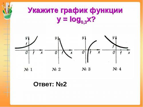 Постройти схематически график функции : y=log0.3x