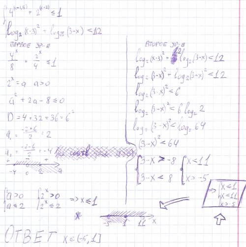 Решите систему 4^(x−1,5)+2^(x−2)≤1 log(по основанию 2) (x−3)^2+log(по основанию sqrt2) (3−x)< 12