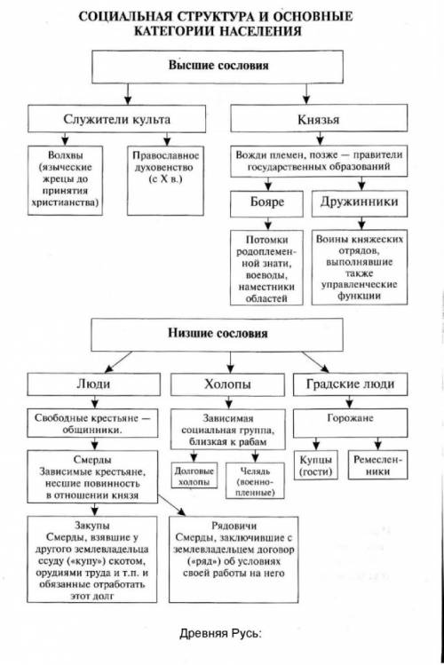 1)какие сословия киевской руси вы знаете? 2)охарактеризуйте их.