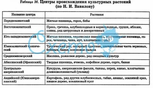 Составить схему происхождения растений.