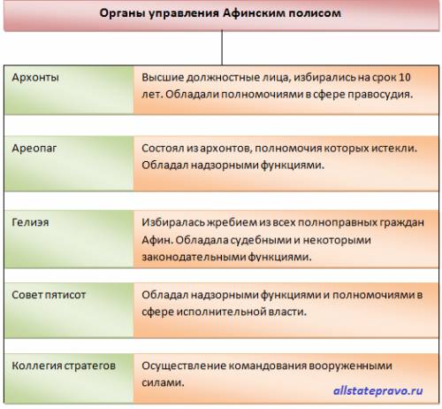 Сделать схему правления афинами! ещё раз !