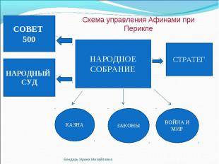 Сделать схему правления афинами! ещё раз !