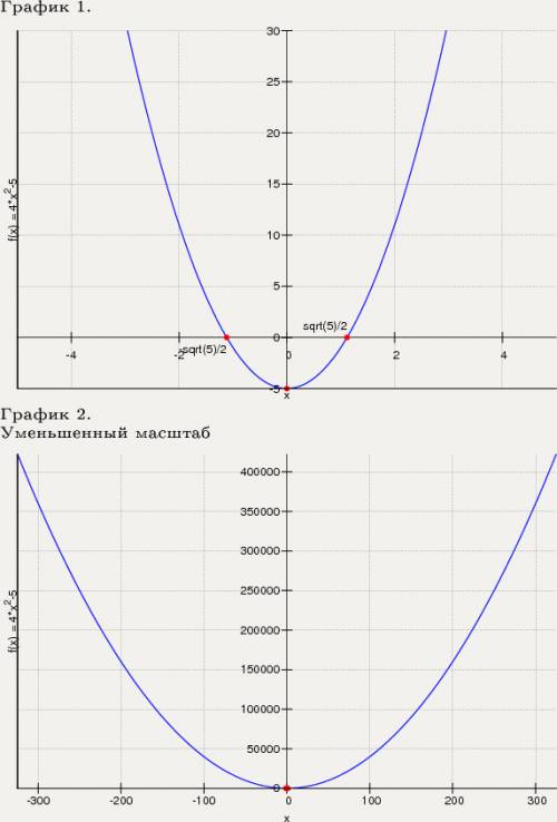 1)постройте график функции y=4x^2-5 2) постройтеграфик функции y=x^2+6x+2