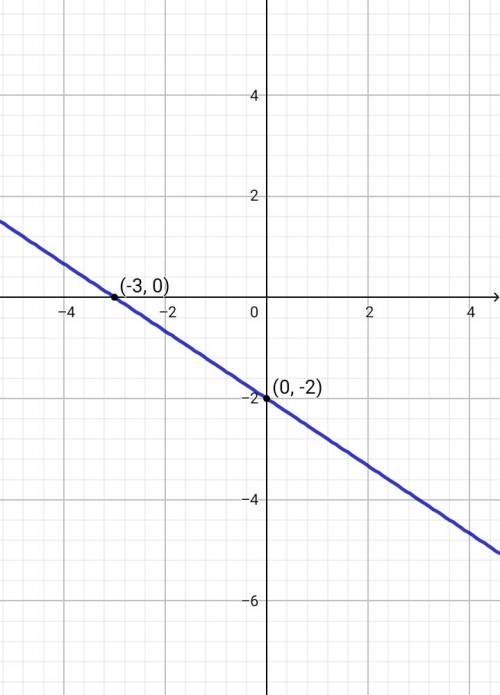 Постройте прямую,заданную уравнением : а) 3х-y=6 б) 3х+у=10 в)2х+3у=-6 г) 3х-4у=12