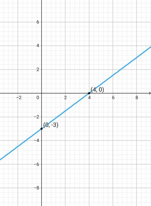 Постройте прямую,заданную уравнением : а) 3х-y=6 б) 3х+у=10 в)2х+3у=-6 г) 3х-4у=12