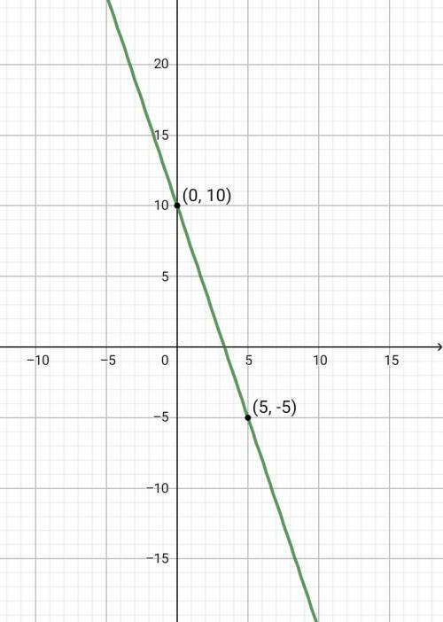 Постройте прямую,заданную уравнением : а) 3х-y=6 б) 3х+у=10 в)2х+3у=-6 г) 3х-4у=12