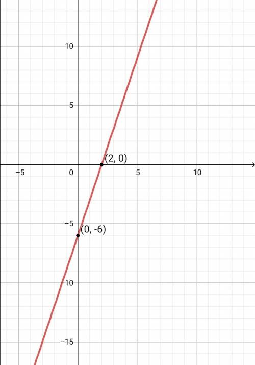 Постройте прямую,заданную уравнением : а) 3х-y=6 б) 3х+у=10 в)2х+3у=-6 г) 3х-4у=12