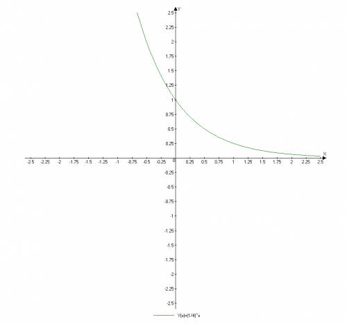 Графики y=logx основание 1/4 y=(1/4) в степени х