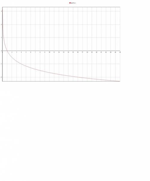 Графики y=logx основание 1/4 y=(1/4) в степени х