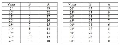 Какие есть чтобы построить углы без транспортира