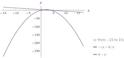 Построить график. парабола y = 4x - x² и прямую -х + 4