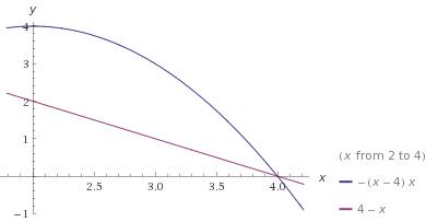 Построить график. парабола y = 4x - x² и прямую -х + 4