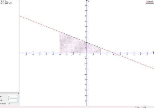 Х+2у-4=0 , у=0 ,х=-4 ,х=2 найти площадь фигуры ограниченую линиями?