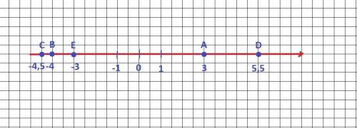 Отметьте на координатной прямой точки а (3), b (— 4), c (— 4,5), d (5,5), e (—3). какие из отмеченны