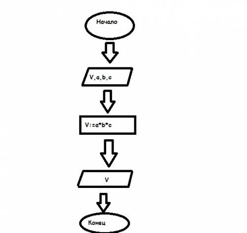 Постройте блок_схему и составьте программу вычисления обьёма параллелепипеда по формуле v=abc