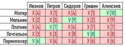 Внебольшом городке живут пятеро друзей: иванов. петров, сидоров, гришин алексеев. профессии у них ра