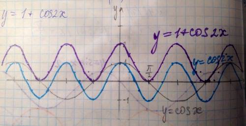 Функция y=cosx/2 нарисуйте график : )