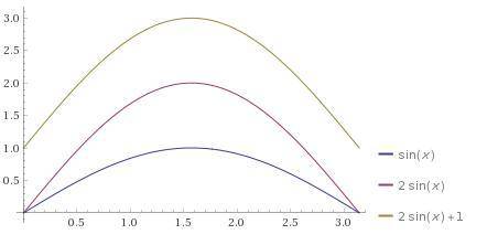 Постройте график функций y= 2 sinx+1 на отрезке [0; n]