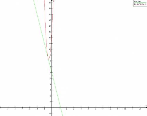 Прямая у=-5х+6 является касательной к графику функции у=28х^2+23х+с. найдите с. !