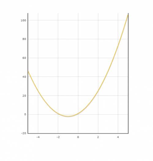 Постройте график функции y=3x(в квадрате)+6x+1 и еще вопрос, тут решать или только график?