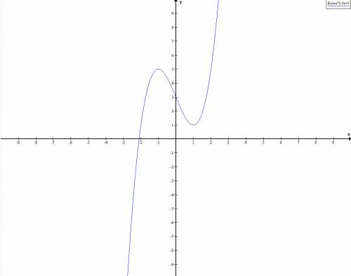 Сдать зачет по ! : постройте график функции y=x^3-3х+3. найдите наибольшее и наименьшее значения фун