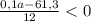 \frac{0,1a-61,3}{12} <0