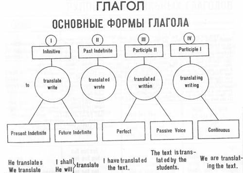 Как изменяется форма глагола to be по временам в действительном и страдательном залоге. сделать памя