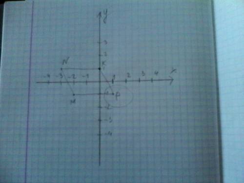 Это легко но все же! даны точки м(-2; -1), n(-3; 1) k(0; 1) найдите координаты точки p, зная, что mn