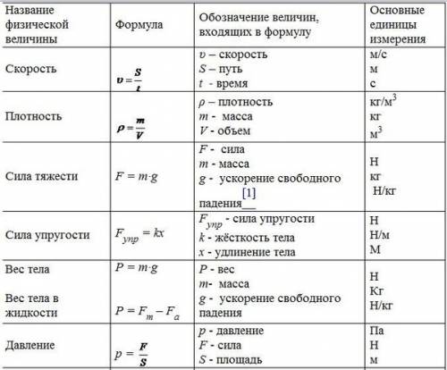 Напишите все формулы для 7 класса по нужно