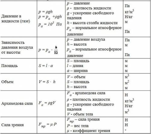 Напишите все формулы для 7 класса по нужно