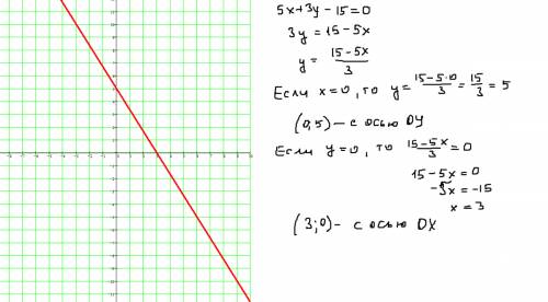 Найдите координаты точек пересечения прямой 5x+3y-15=0 c осями координат. начертите эту прямую.