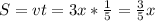 S=vt=3x* \frac{1}{5} = \frac{3}{5}x