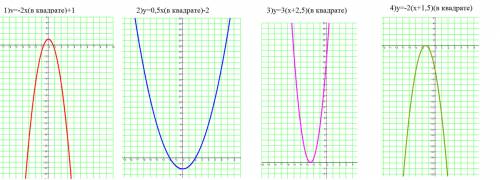Постройте график функции: 1)у=-2х(в квадрате)+1 2)у=0,5х(в квадрате)-2 3)у=3(х+2,5)(в квадрате) 4)у=