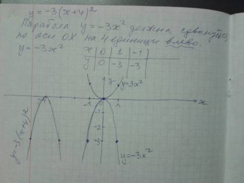 Укажите,как можно получить график функции у=-3(х+4)² из графика функции у=3х² , .