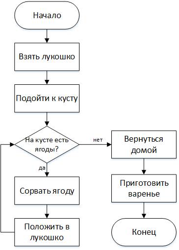 Составить блок схему по : : бабушка попросила машу собрать ягоды крыжовника. девочка взяла лукошко и