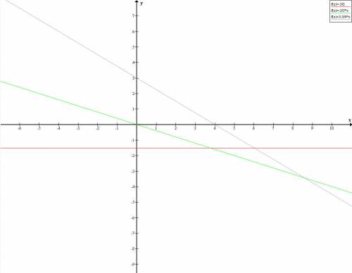 Постройте прямую заданную уравнением 1) 2у+3=0 2)2х+5у=0 6) 3х+4у-12=0