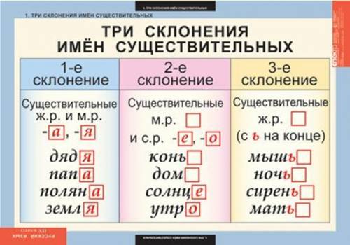 Сгруппируй и запиши данные существительные в два столбика в зависимости от склонения. луч ,лож,пусто