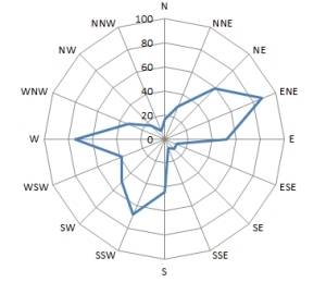 Создать розу ветров за осенние месяцы 2013 года