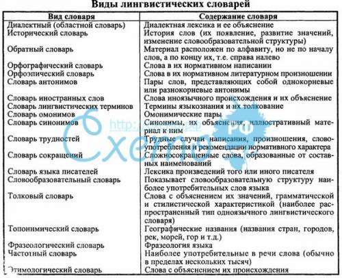 Кто больше ? какие виды лингвистических словарей вы знаете ? составте список. выполняя работу обраща