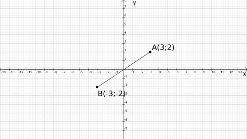 На координатной плоскости задана точка a (3; 2) найдите точку b координаты которой противоположны ко