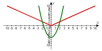 Решите систему уравнений y=|x| y=2x^2-6