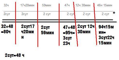 Дополни каждую величину до двух суток и заполни таблицу 32ч 17ч20мин 59мин 47ч 12ч 30мин 46ч 15мин 2