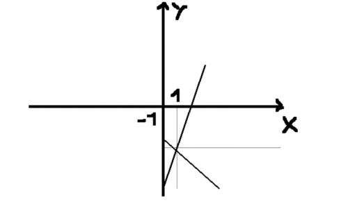 Вычисляете координаты точки пересечения прямых 3x-y=6 и x+2y=-5