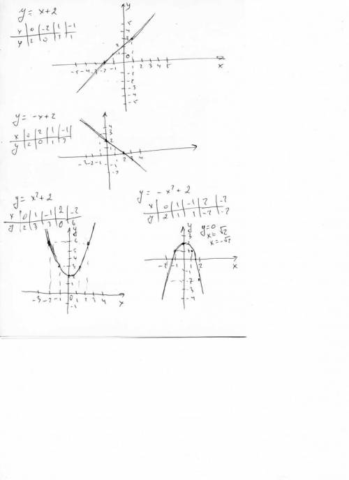 Построить график функции: 1)у=х+2 2)у=х^2+2 3)y=-x=2 4)y=-x^2+2