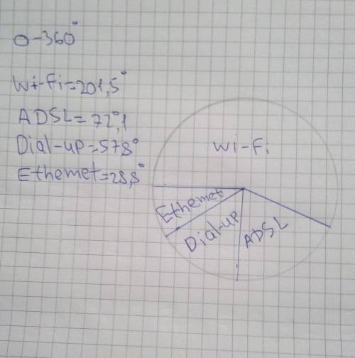 Основаясь на таблицу составьте круговую диаграмму. использования интернета wi-fi 56% adsl 20% dial-u