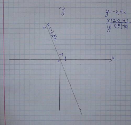 Постройте график функции y=-2,5x