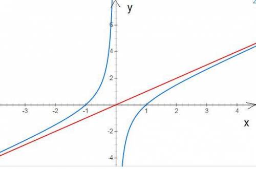 y=\frac{x^{2}-1 }{x}