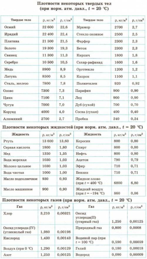 Металлический кубик размером 4*4*4 см имеет массу 672 г. из какого металла он изготовлен