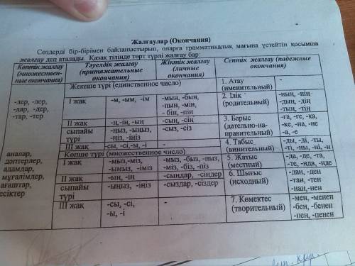 Окончания казахского там принадлежности,личные,множеств,и